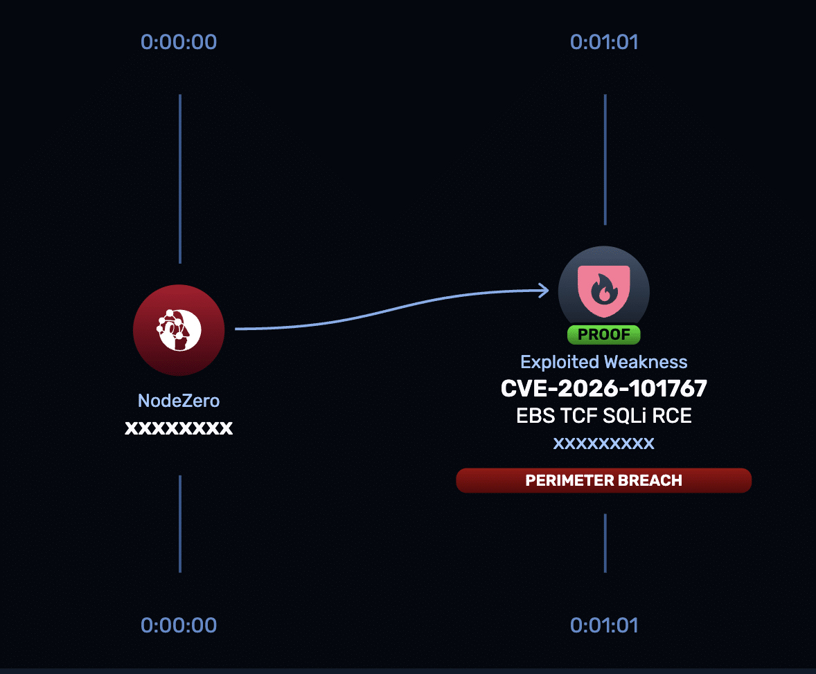 Ilustrasi laporan Horizon3.ai tentang celah SQL injection dan eksekusi kode di Oracle E-Business Suite